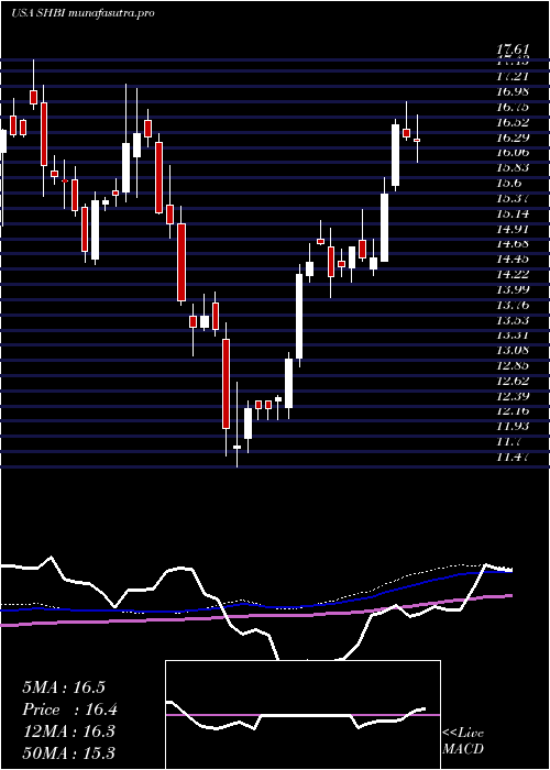 weekly chart ShoreBancshares