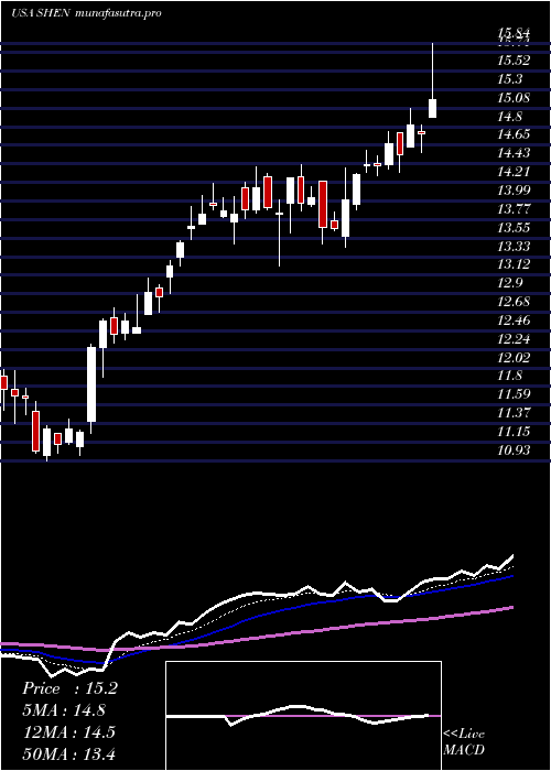 Daily chart ShenandoahTelecommunications