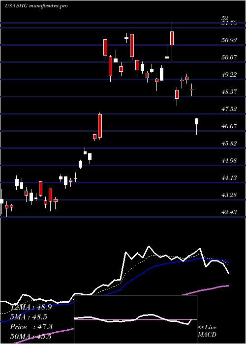  Daily chart ShinhanFinancial