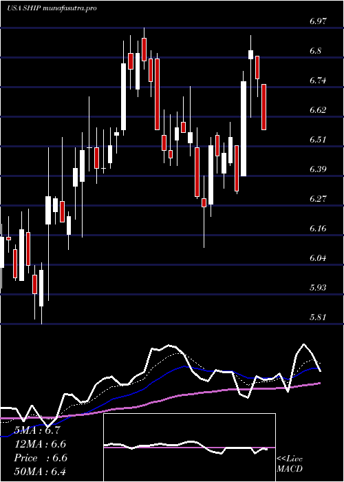 Daily chart SeanergyMaritime