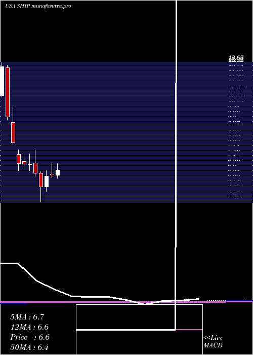 monthly chart SeanergyMaritime