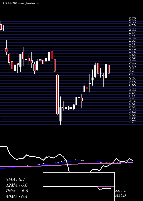 weekly chart SeanergyMaritime