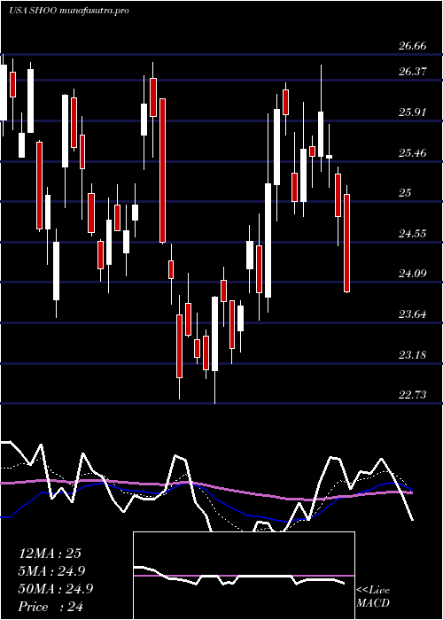 Daily chart StevenMadden