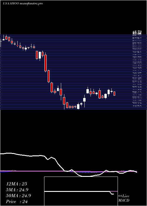 weekly chart StevenMadden