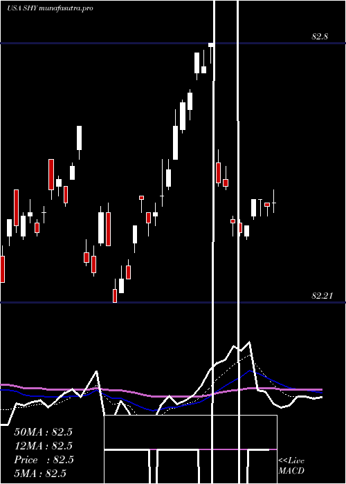 Daily chart Ishares1