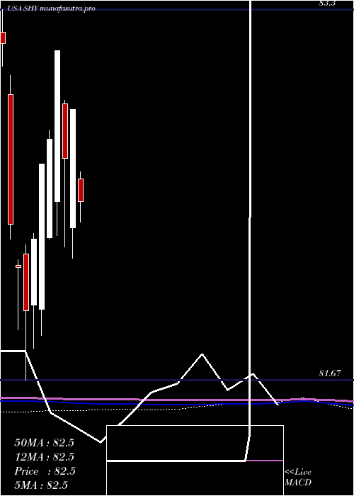 monthly chart Ishares1