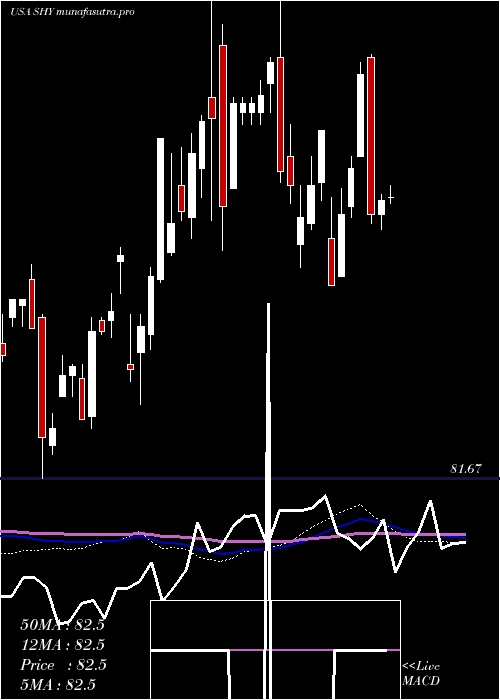 weekly chart Ishares1
