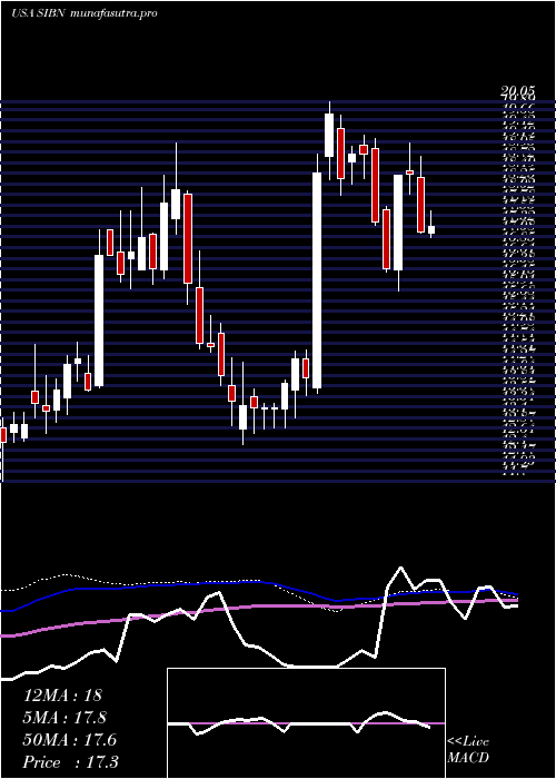 weekly chart SiBone