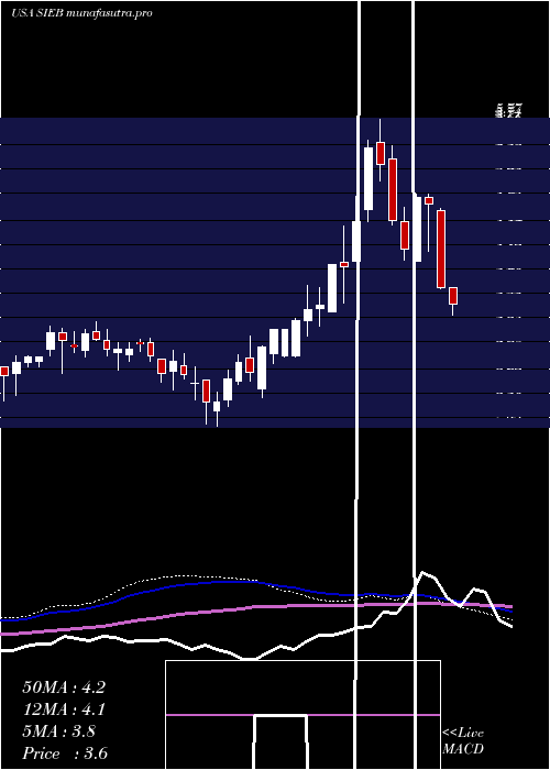 weekly chart SiebertFinancial