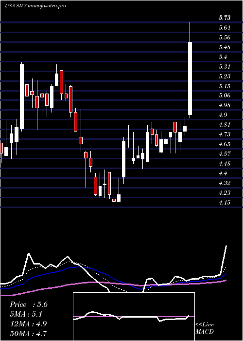 Daily chart SifyTechnologies