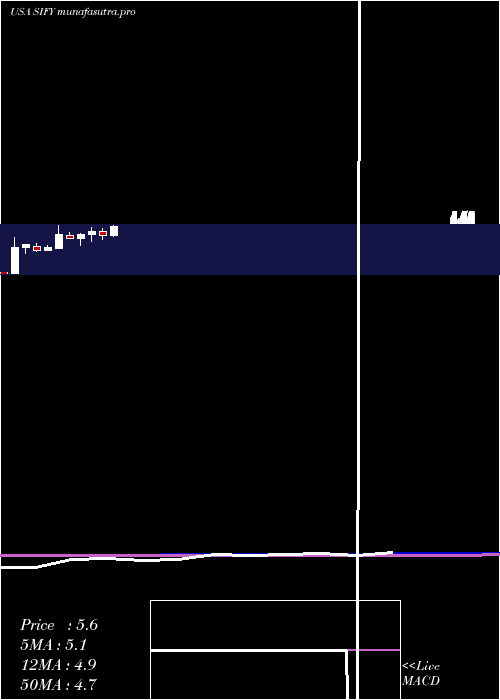 monthly chart SifyTechnologies