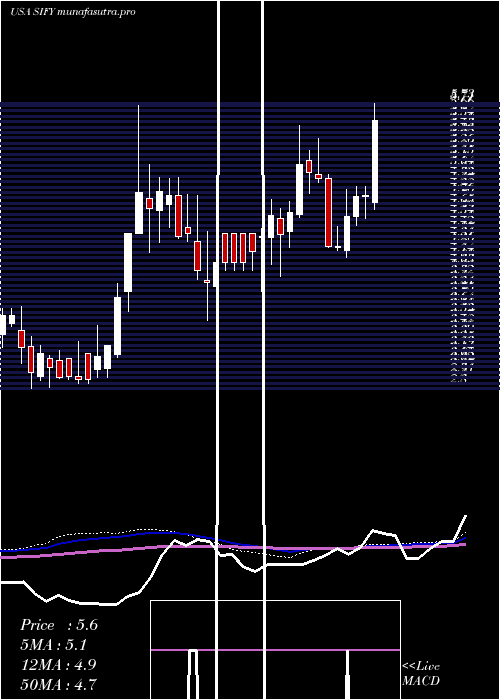 weekly chart SifyTechnologies