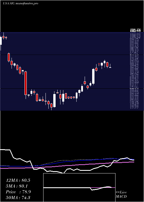 weekly chart SignetJewelers
