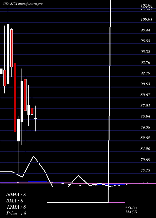 monthly chart SelectiveInsurance