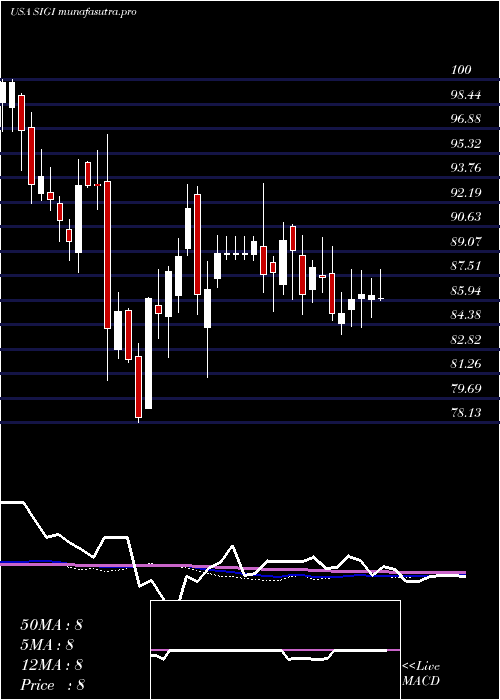 weekly chart SelectiveInsurance