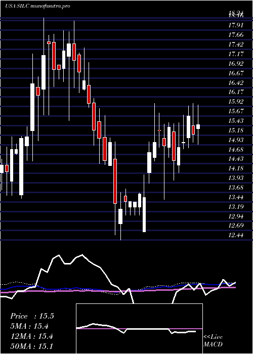weekly chart Silicom