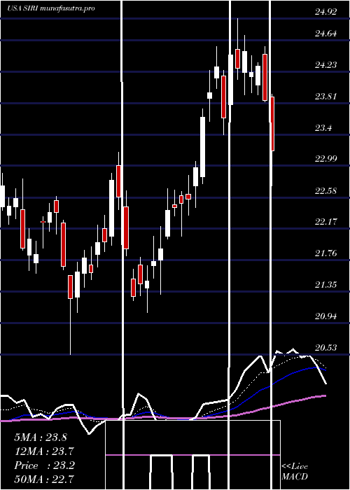 Daily chart SiriusXm