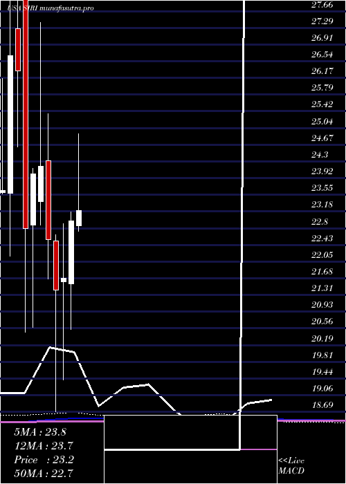 monthly chart SiriusXm