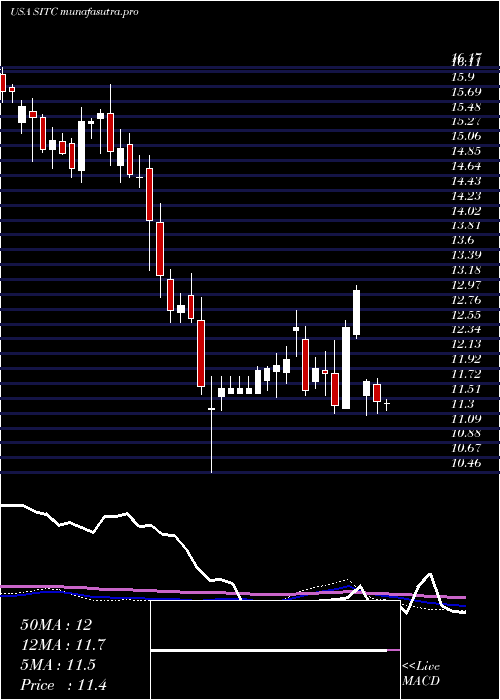 weekly chart SiteCenters