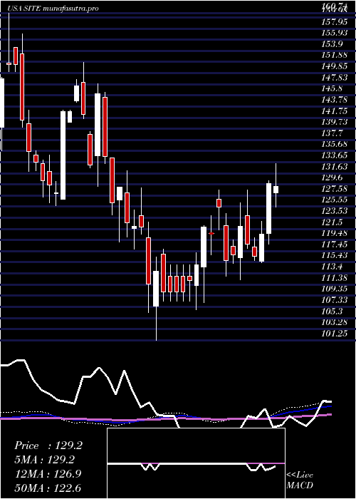weekly chart SiteoneLandscape