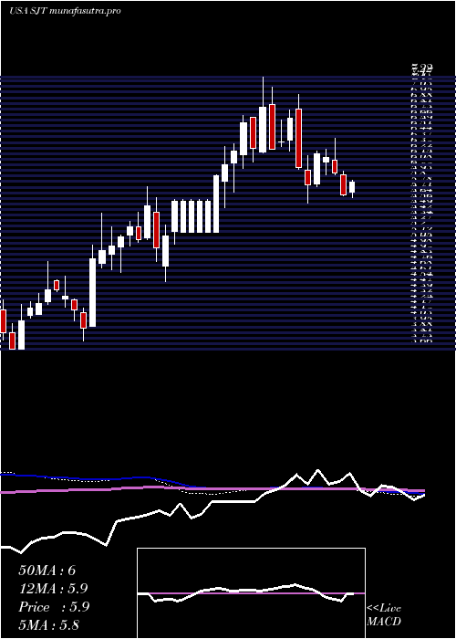  weekly chart SanJuan