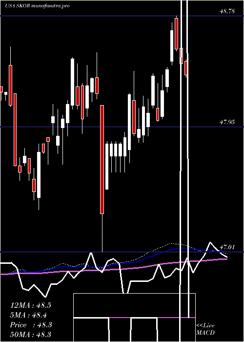 weekly chart FlexsharesCredit