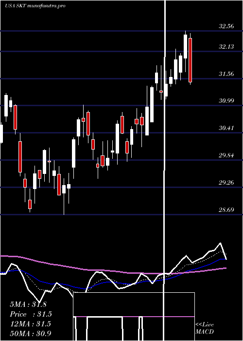 Daily chart TangerFactory