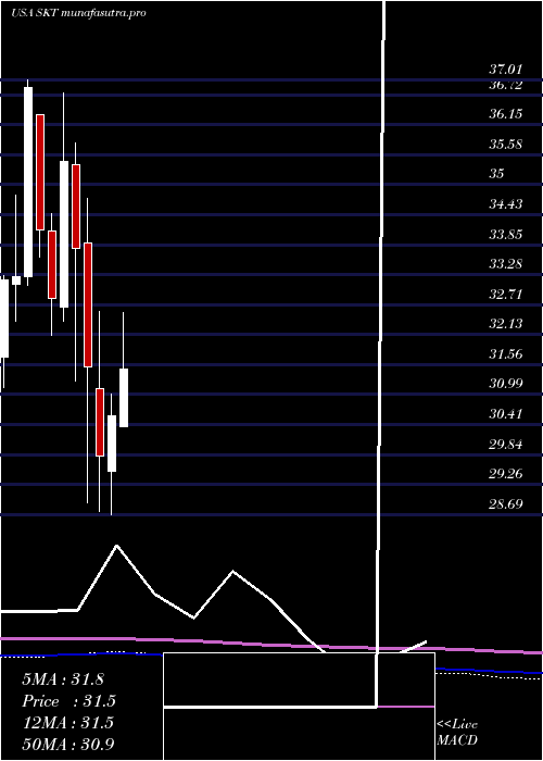 monthly chart TangerFactory