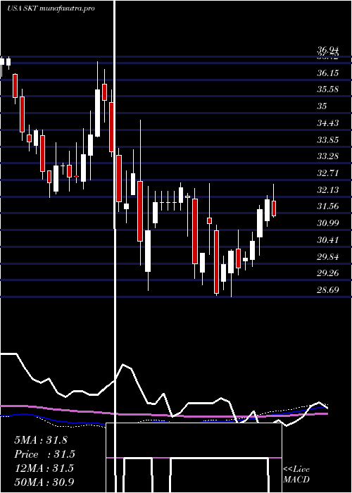 weekly chart TangerFactory