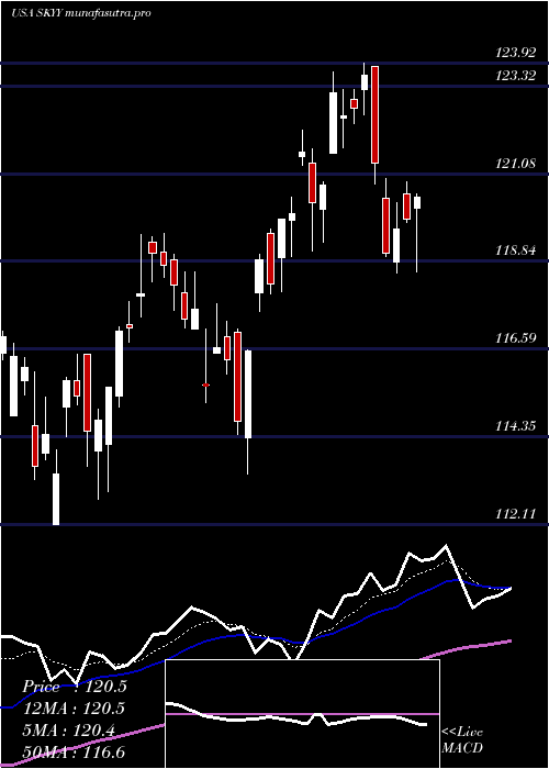 Daily chart FirstTrust