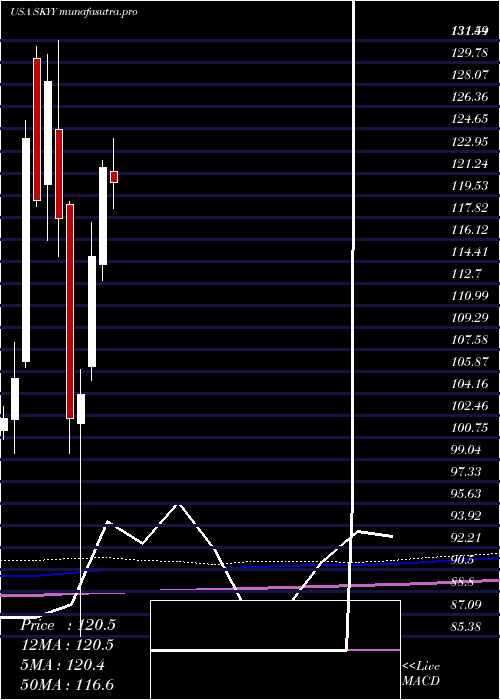 monthly chart FirstTrust