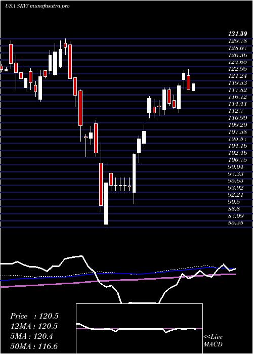 weekly chart FirstTrust