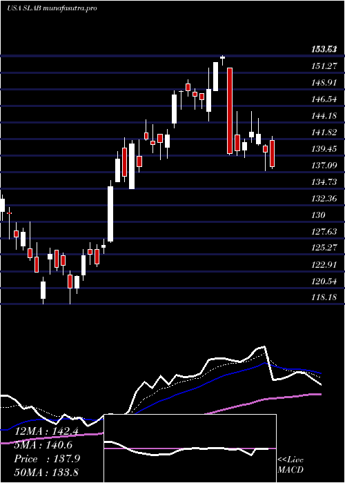Daily chart SiliconLaboratories