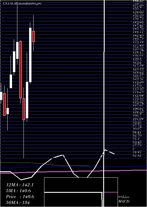 monthly chart SiliconLaboratories