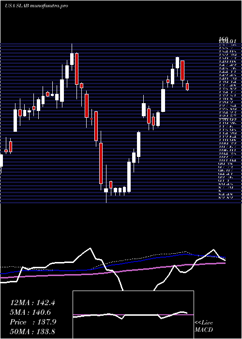 weekly chart SiliconLaboratories