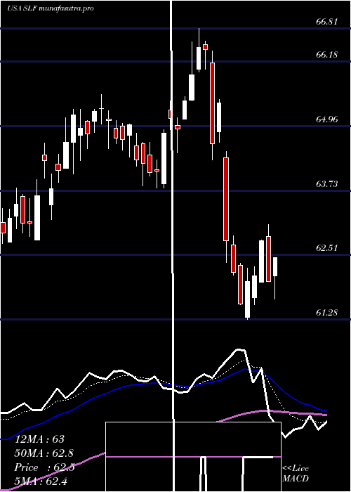 Daily chart SunLife