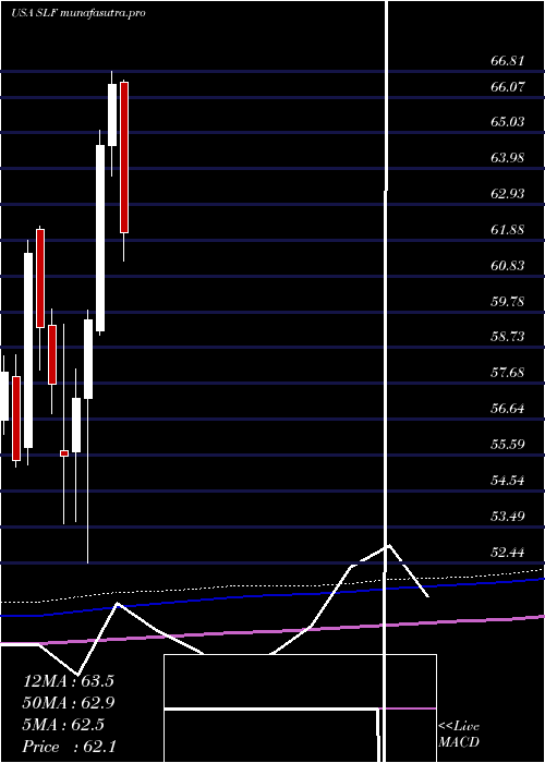 monthly chart SunLife
