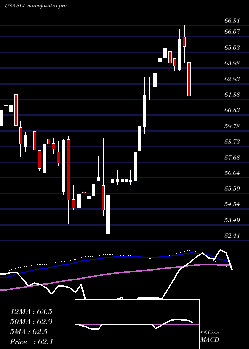 weekly chart SunLife