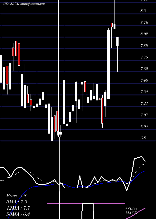  Daily chart SolGel