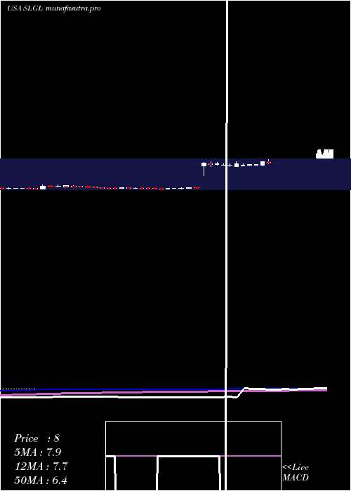  weekly chart SolGel