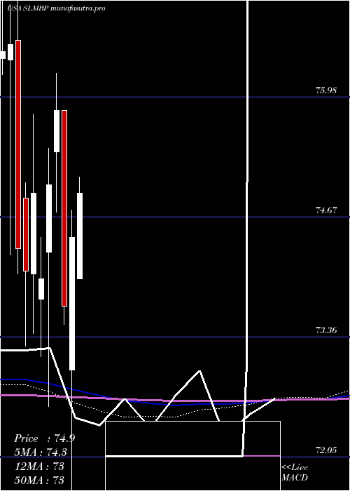 monthly chart SlmCorporation
