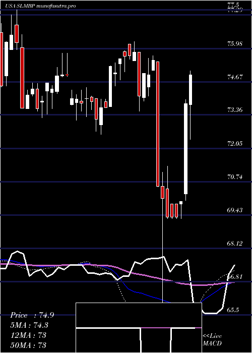 weekly chart SlmCorporation