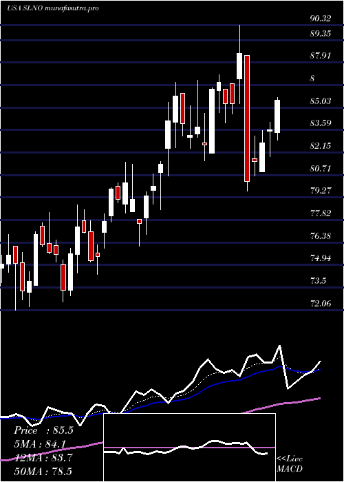 Daily chart SolenoTherapeutics