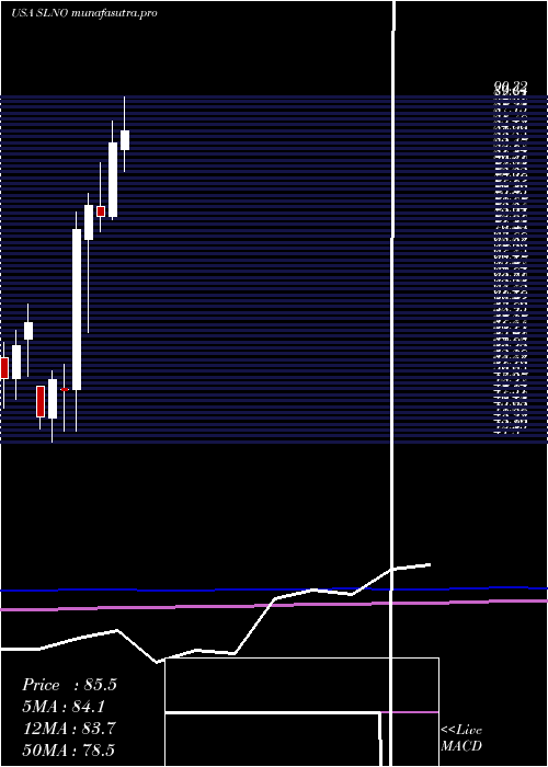 monthly chart SolenoTherapeutics