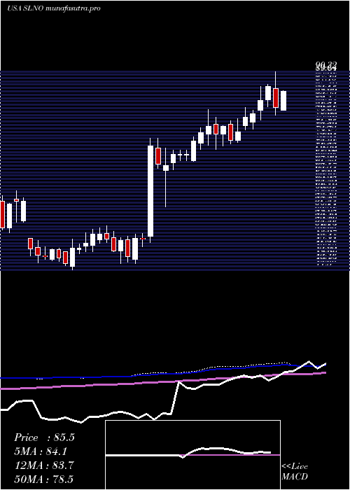 weekly chart SolenoTherapeutics