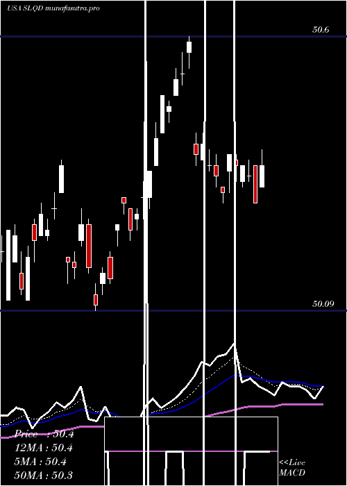  Daily chart Ishares0