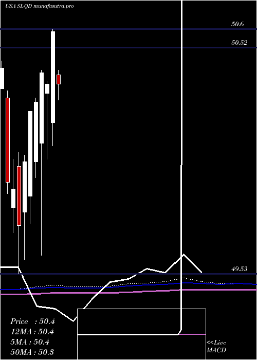  monthly chart Ishares0