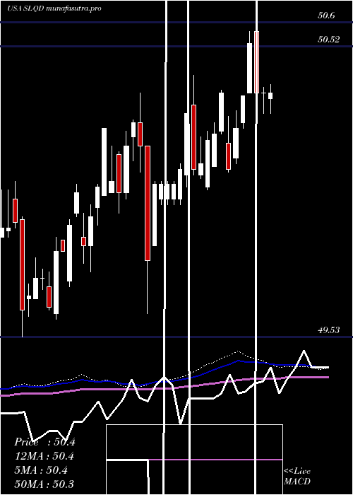  weekly chart Ishares0