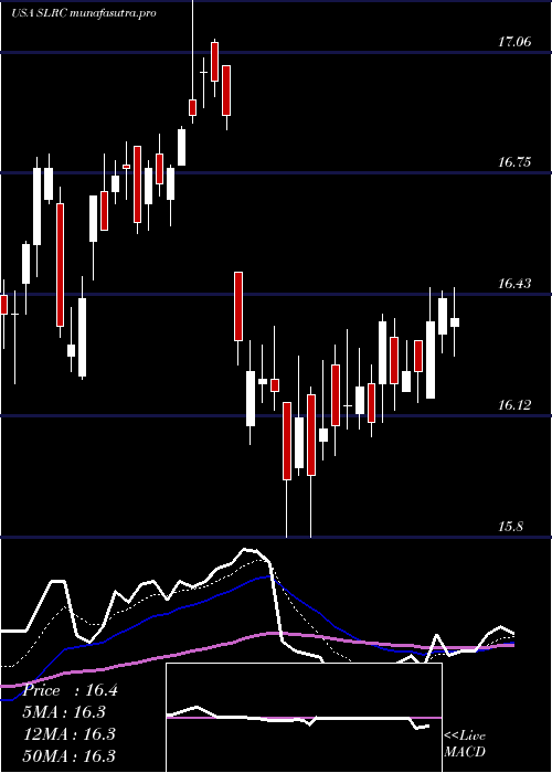Daily chart SolarCapital