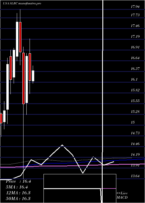 monthly chart SolarCapital